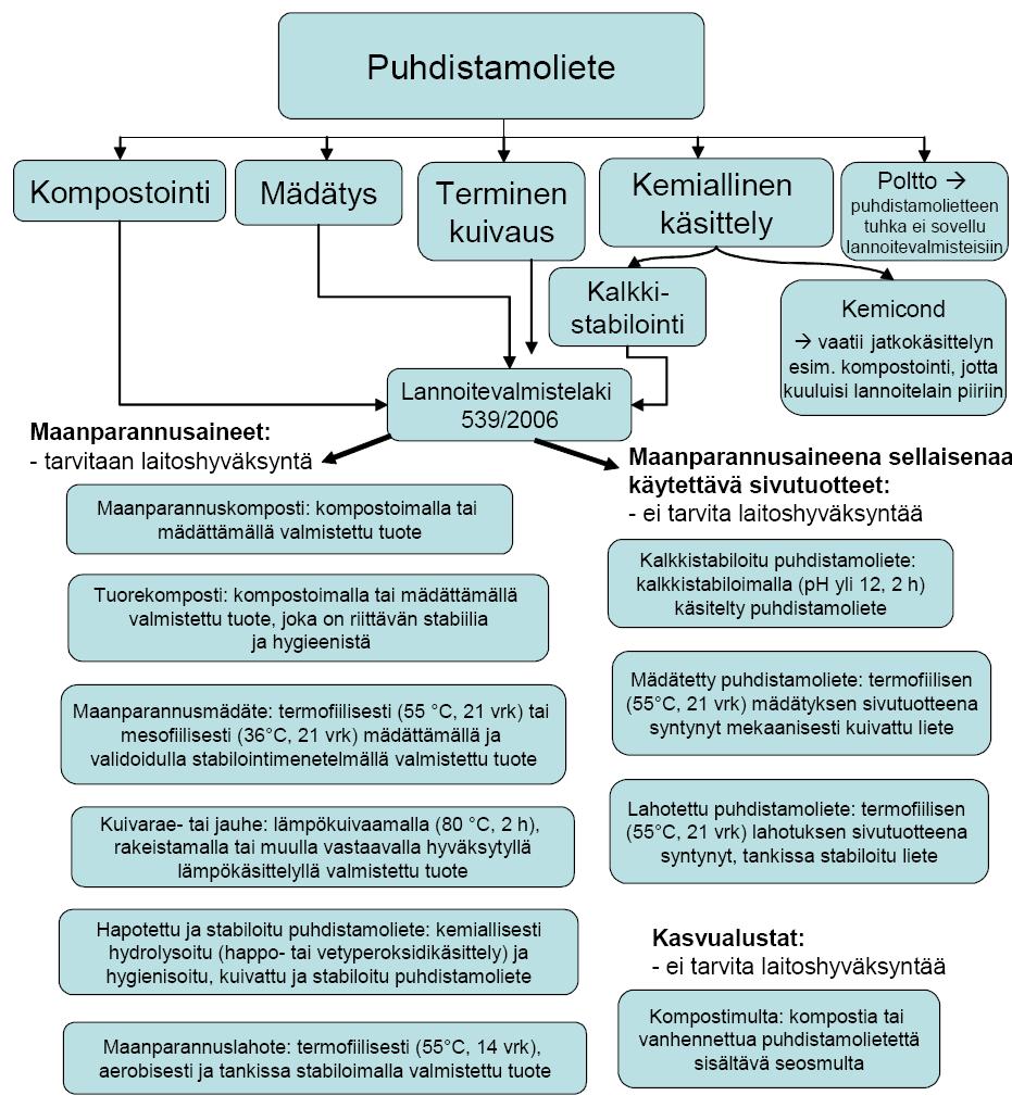 20 KUVIO 8. Puhdistamolietteen lopputuotteiden lainsäädäntö (Pöyry Environment Oy 2007) 5.4 