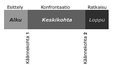 13 KUVIO1. Kolmen näytöksen malli ( Aaltonen 2003, 68) Perinteisessä argumentoivassa dokumenttielokuvassa selostusteksti on yleisesti käytetty kerronnan keino.