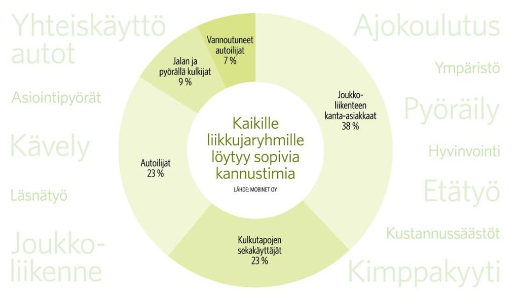 Työnantajan keinoja viisaan liikkumisen edistämiseksi Sijainti toimitilan rakennuttaminen, toimipaikkaa muutettaessa Infrastruktuuri mm.