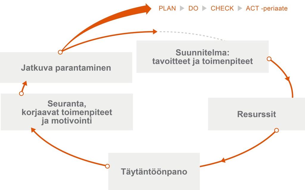 Energiasuunnitelman tavoitteet Energiakustannusten synty hallintaan mittaukset kulutusten muutokset kulutuksen jakaumat käyttökohteittain Energiankulutusmuutokset havaitaan ja syyt