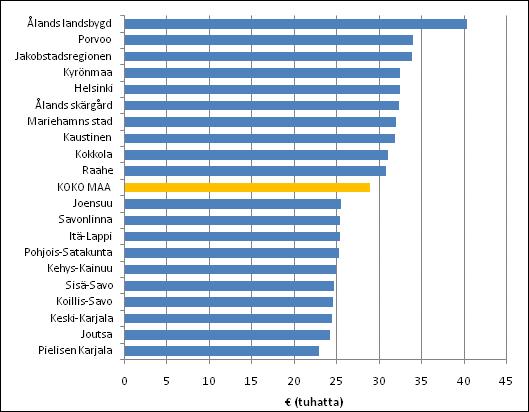 3. Hyvätuloisimmat asuntokunnat Ahvenanmaalla Pienituloisimmat asuntokunnat Itä-Suomessa Vuosia 2009 2010 koskevat aluetarkastelut tehdään asuntokuntien mediaanituloilla.