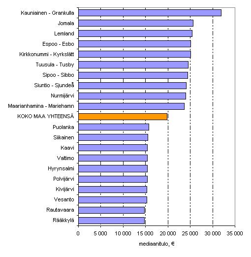 3. Asuntokuntien tulot ja tulojen muutokset kunnittain Pienituloisimmat asuntokunnat Itä-Suomessa Käytettävissä oleva rahatulo asuntokuntaa kohden oli Suomessa 34 620 euroa vuonna 2008.