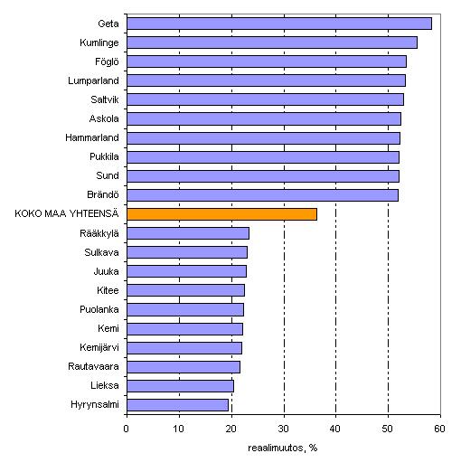 Kuvio 8. Asuntokuntien mediaanitulojen reaaliset muutokset (%) kunnittain vuosina 1995 2008. Kymmenen suurimman ja pienimmän muutoksen kuntaa.