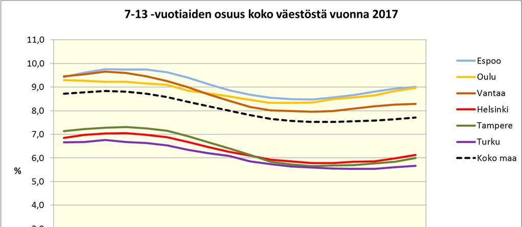 7-13-vuotiaiden osuus