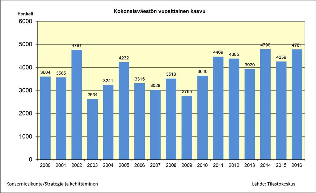 Espoo on kasvanut viime vuosina noin