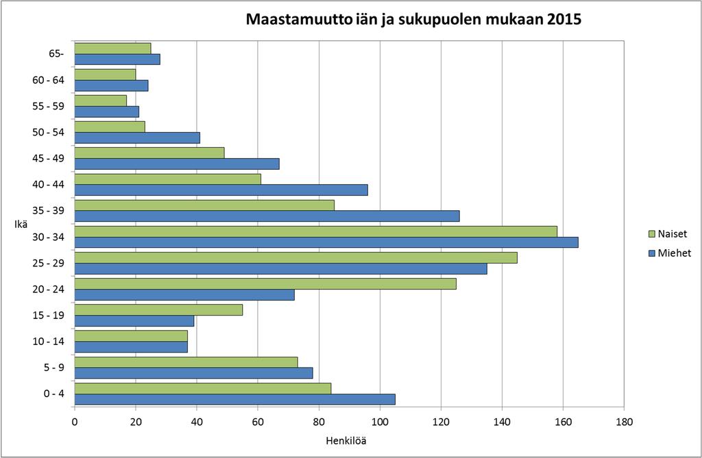 Suurimpina maastamuuttajaikäryhminä ovat nuoret aikuiset,