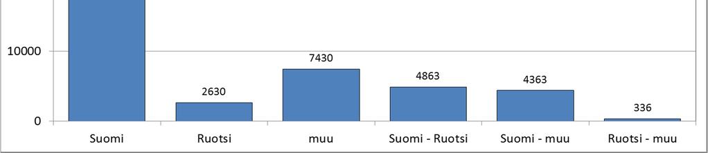 Vieraskielisiä perheitä on lähes kolminkertainen määrä