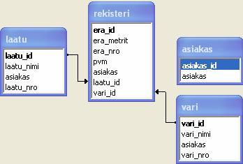46 9.2 Tietokannan yhteydet Tietokannan yhteydet ovat Rekisteri taulun laatu_id:stä Laatu taulun