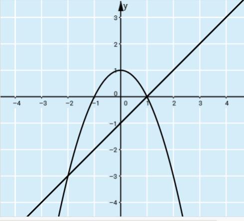 Kuvaaja on siis pystysuora suora, joka leikkaa x-akselin kohdassa x = 3. Yhtälö y = x tarkoittaa, että kuvaajalla x- ja y-koordinaatti on sama.
