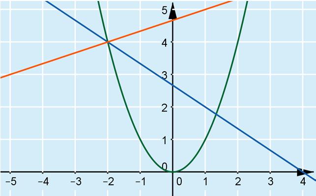 34. Piirretään käyrät x + 3y 8 = 0, x 3y + 14 = 0 ja x y = 0 samaan koordinaatistoon. Huomataan, että kaikki käyrät kulkevat pisteen (, 4) kautta.