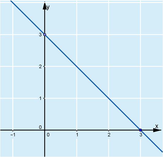 35. a) Kun t = 0 x 1 0 1 y 0, joten suora kulkee pisteen (1, ) kautta. Kun t = 1, saadaan x = 1 + 1 = ja y = 1 = 1, eli piste (, 1).