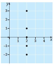 .1 Käyrän yhtälö YDINTEHTÄVÄT 01. a) Esimerkiksi b) c) Pisteet sijoittuvat x-akselin suuntaiselle suoralle, joka leikkaa y-akselin kohdassa y = 3. 0. Säännöt II ja III.