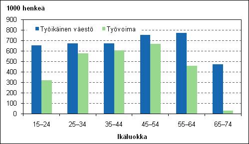 Työttömyyttä tarkasteltaessa on kuitenkin hyvä kiinnittää huomiota myös muiden ikäluokkien työttömyyden kehitykseen.