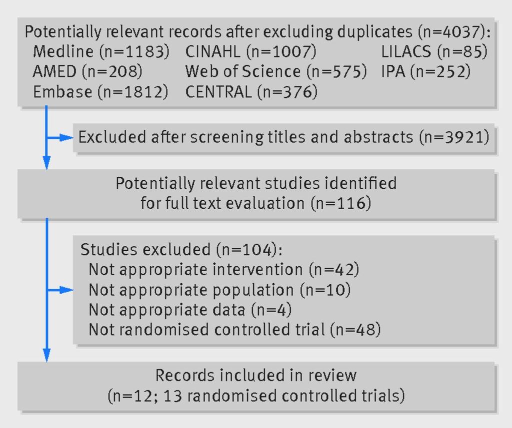 Fig 1 Flow chart of trials investigating efficacy of paracetamol in spinal pain and