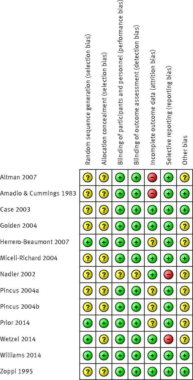 Fig 2 Risk of bias summary showing review authors judgments about each risk of bias domain in placebo controlled trials on efficacy of