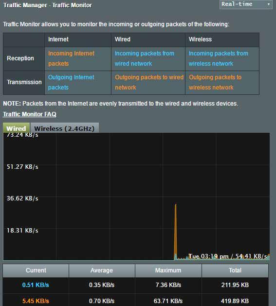 3.3.2 Traffic Monitor (Liikenteen valvonta) Liikenteen valvontatoiminto mahdollistaa kaistanleveyden käytön ja internet-yhteyden nopeuden seurannan langallisissa ja langattomissa verkoissa.