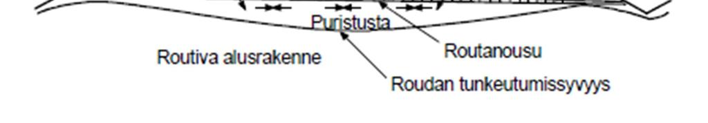 pituushalkeaman yhdistyessä, kantavuuden ollessa puutteellista tai hienoainepitoisuuden ollessa