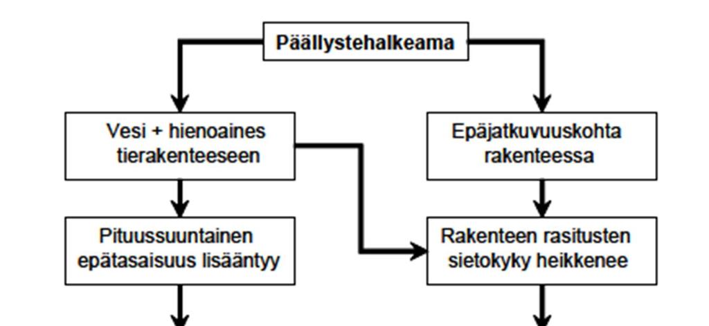 9 3.5.2 Vaikutus kadunrakenteelle Kadunrakenne on yhtenäinen kokonaisuus ja yhdessä rakennekerroksessa tapahtuva muutos vaikuttaa koko rakenteeseen.