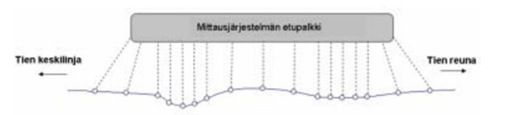 15 Kuva 7. Mittauspisteiden sijainti poikkisuunnassa [15]. Mittauspisteet tuottavat 10 cm:n matkalla 128 yksittäistä mittaustulosta.