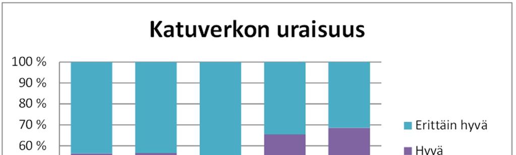 17 5.2 Kuntomittausten tuloksia Tässä luvussa esitellään Espoon kaupungin kuntomittaustuloksia uraisuuden, epätasaisuuden ja vaurioituneisuuden