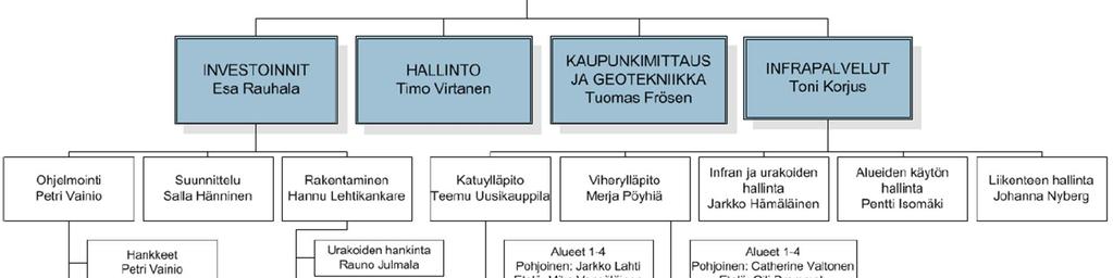 2 Päällysteet ja merkinnät Päällysteet ja merkinnät -yksikkö toimii Kaupunkitekniikan keskuksen Infrapalveluihin kuuluvan Katuylläpidon sisällä, ja sen vastuualueena on katujen päällystys,