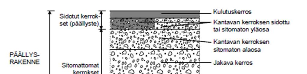 3 3 Asfaltoinnin perusteet 3.1 Kadun rakenne Kadun rakenne koostuu rakennetusta päällysrakenteesta, sidotut ja sitomattomat kerrokset, sekä alusrakenteesta, pohjamaa tai pengertäyte (kuva 2) [5; 6].