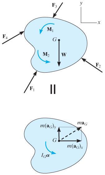Kinetiikka: liikeyhtälö Liikeyhtälöt kappaleen massakeskipisteelle. Rotaatioliikkeessä massakeskipiste on ympyräliikkeessä, joten on hyvä käyttää (n,t)-koordinaatteja.