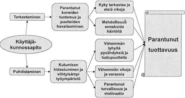 suorittaa suodattimien vaihdon, öljyn täytön, tärinän ja lämpötilan mittauksia ym. ennalta ehkäiseviä toimenpiteitä. [14.