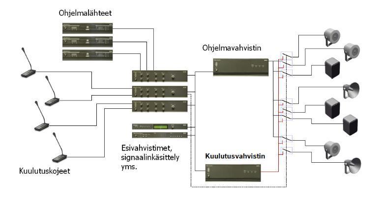 15 Kuvio 3. Analogisen yleisäänentoistojärjestelmän puumainen rakenne (Tommi Portin 2014, 5.
