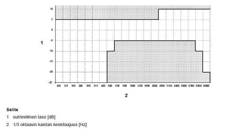 28 testaamiseksi laitevalmistajan antamien parametrien mukaisesti. (SFS-EN 54-24 2008, 12.