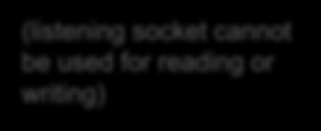 connection requests Client Server Client