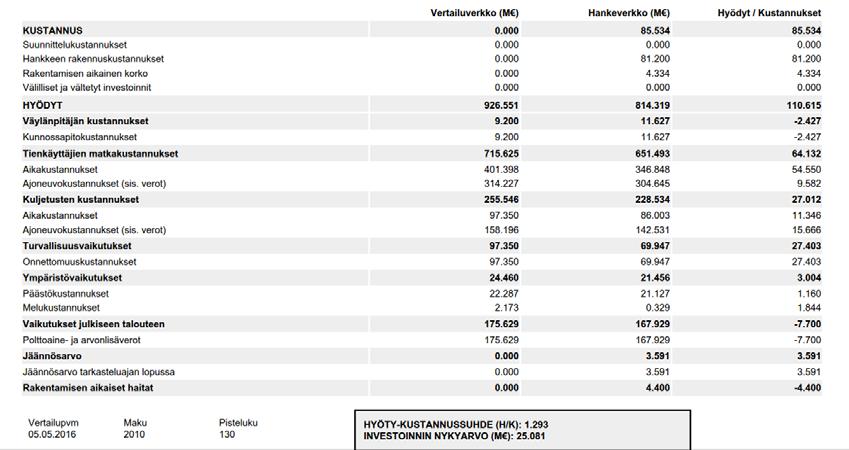 38 Kuva 2.29. Esimerkki kannattavuuslaskelmasta.