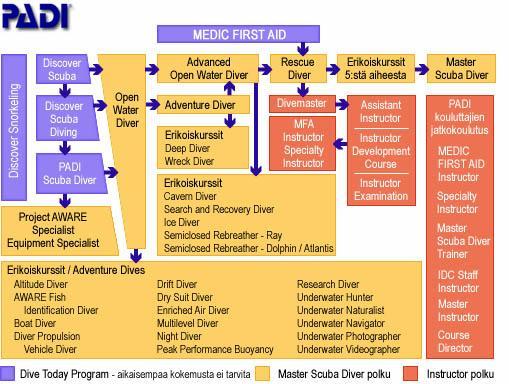sillä pääosa suosittujen lomakohteiden sukelluskeskusten asiakkaista vain kokeilevat sukellusta hetken mielijohteesta. 16 4.2 Koulutus Alla olevasta kuvasta käy ilmi PADI:n jatkuvan koulutuksen malli.