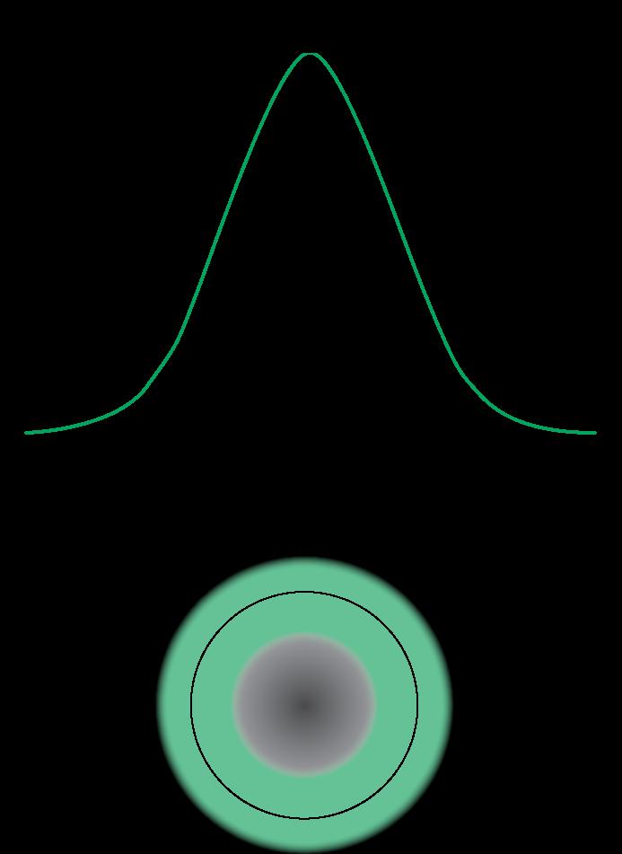 Lasersäteen malli Gaussin säteellä (1 muotolaser) E E 0 e d d 63 2, d 63 kuvaa sitä osaa säteestä,
