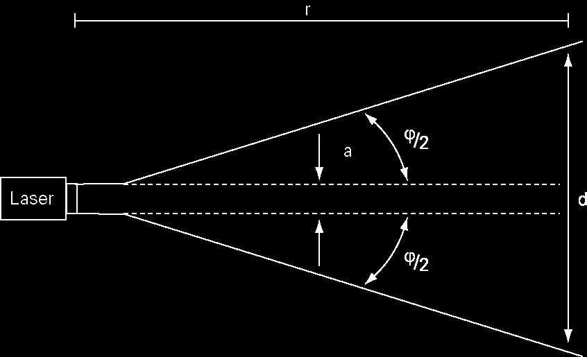 d 2 tan( ), r 2 d 63 /2 etäisyydellä irradianssi E=1/e E 0 d87 d63 0,71 d 2 Vastaavasti d 87