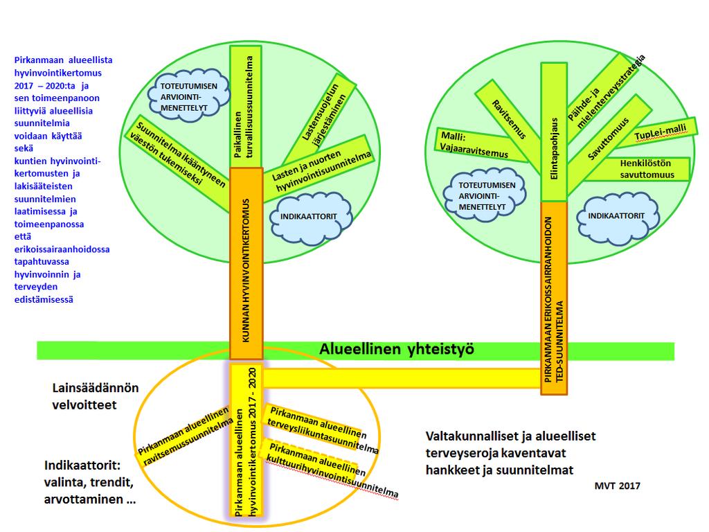 Alueelliset suunnitelmat hyvinvointi- ja