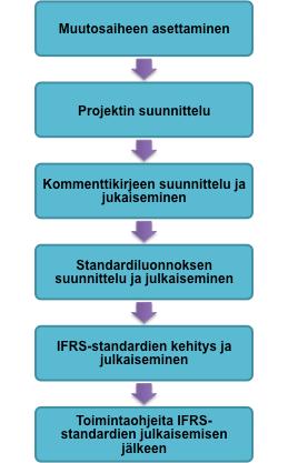 2.2 Standardien muutosprosessit 22 Kansainvälisiä tilinpäätösstandardeja (IFRS) kehitettäessä ne käyvät läpi kansainvälisen kommenttikierroksen, jossa kommentteja muutoksesta antavat asiantuntijat