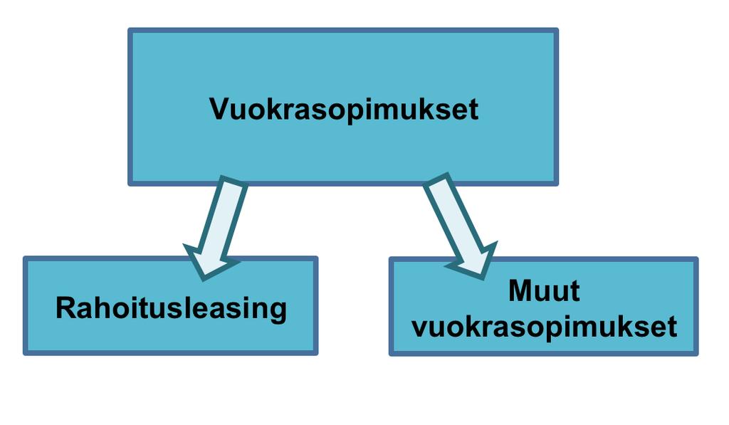 3 IAS 17-VUOKRASOPIMUSSTANDARDI 26 Kappaleessa esitellään IAS 17-standardi kokonaisuudessaan, etenemällä standardin esittelystä aiempien tutkimusten keskeisimpiin tutkimustuloksiin.