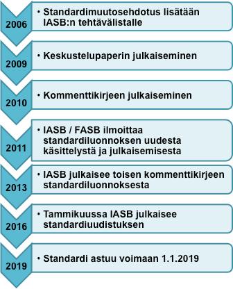 37 Kuvio 6. IAS 17-standardin muutosprojekti. (Deloitte 2016c;Deloitte 2016e.