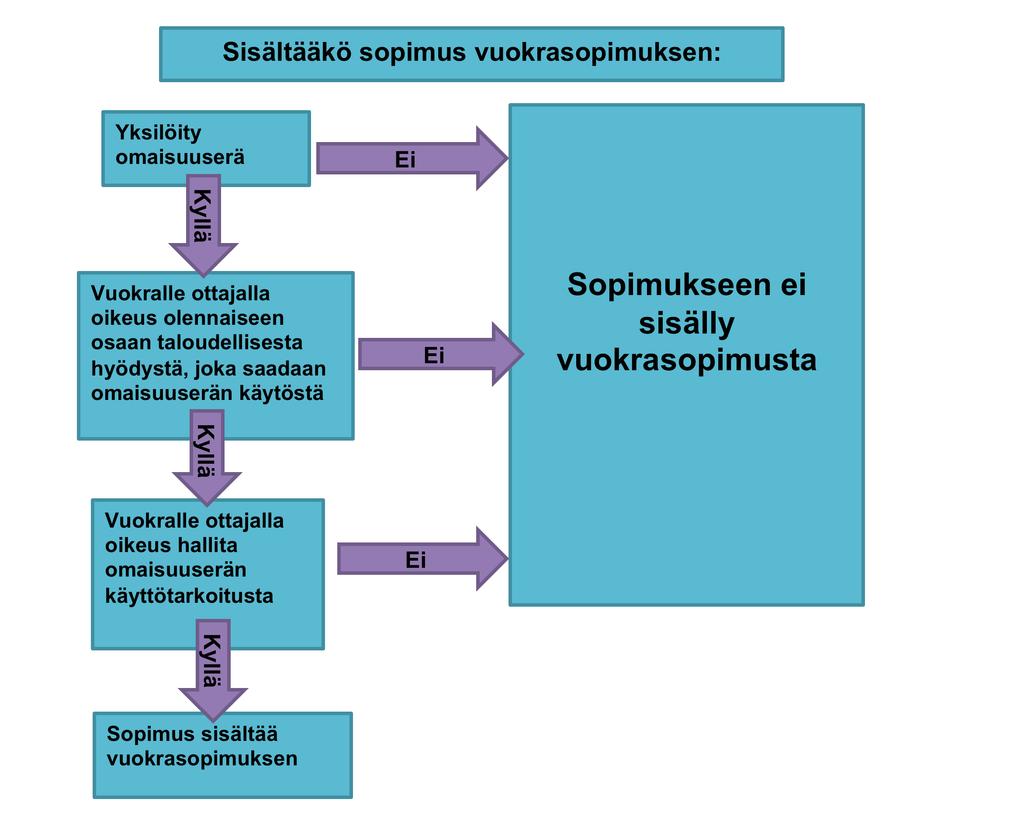 46 Kuvio 7. Sisältääkö sopimus vuokrasopimuksen. (KPMG 2016;Deloitte 2016f.;Haaramo et al.