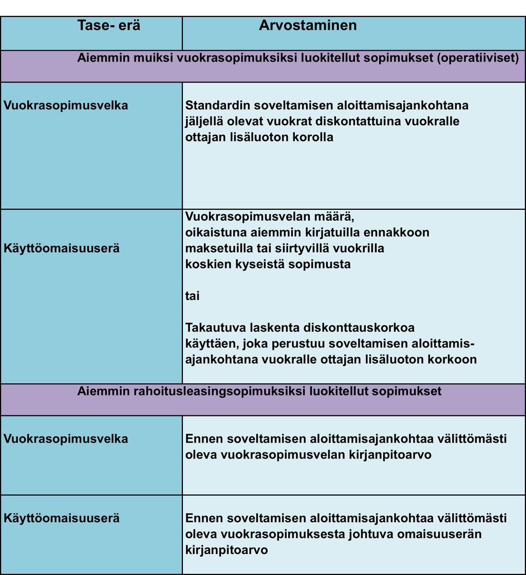 54 Taulukko 1. Yksinkertainen lähestymistapa: vuokralle ottajan kirjanpito.
