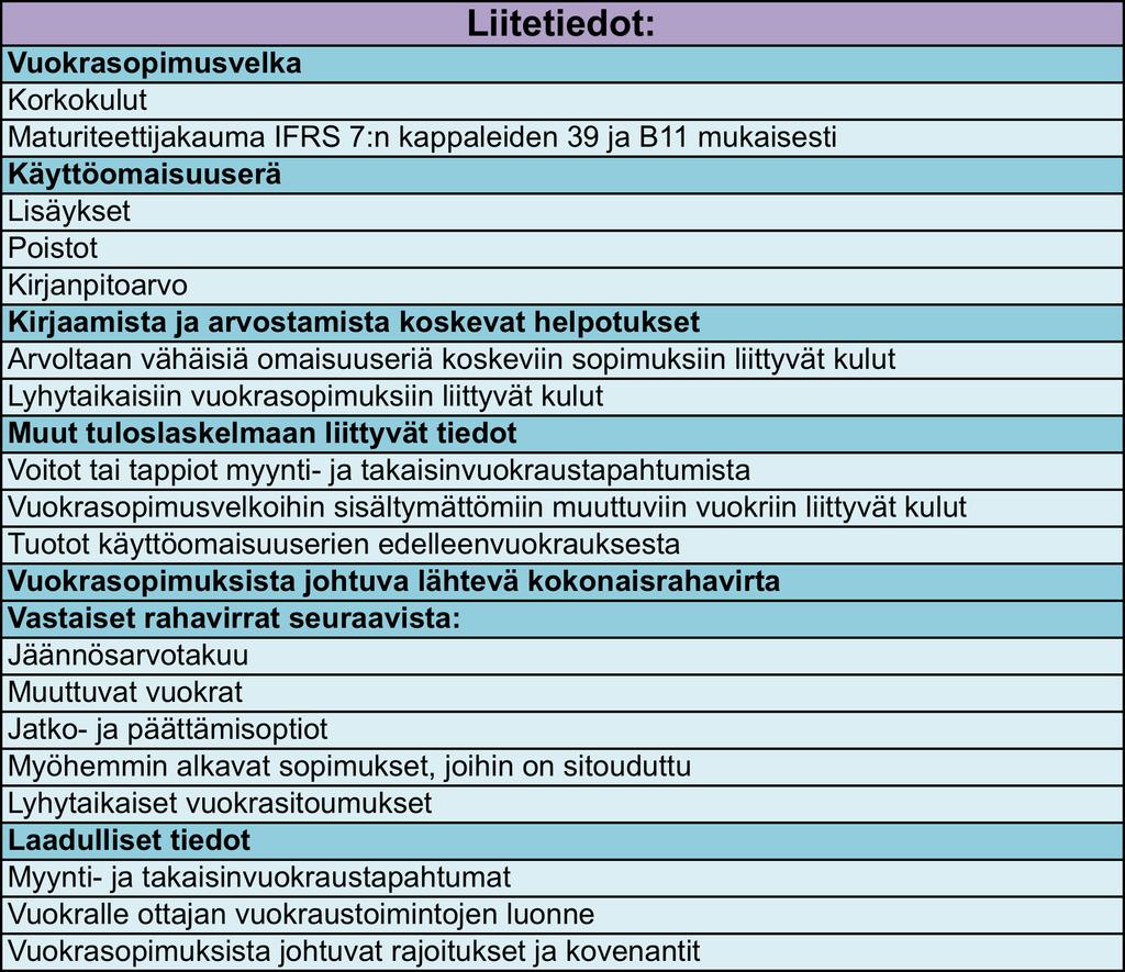 55 vuokralle ottajille tilanteista, joissa tarvitaan täydentävää määrällistä ja laadullista informaatiota yrityksiltä standardin vaatimusten lisäksi. (PWC 2016; KPMG 2016;Haaramo et al.