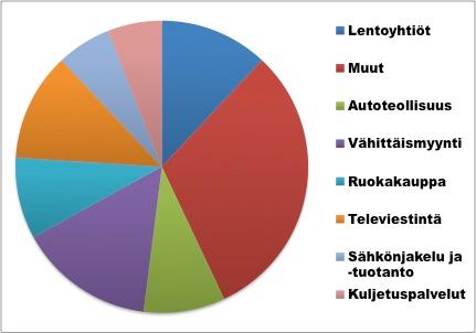 64 Kuvio 9. Kommenttikirjeiden toimialojen jakautuminen 5.