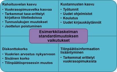 82 Kuvio 10. Esimerkkilaskelman standardiuudistuksen vaikutukset.