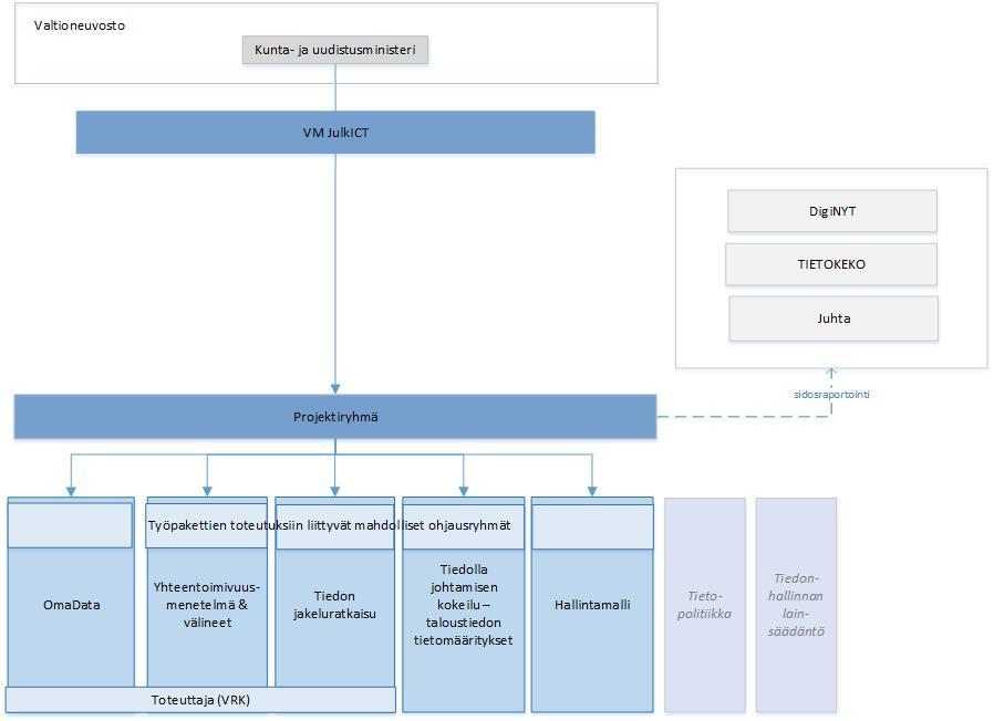 Valtiovarainministeriö Hankesuunnitelma 21(29) Hankkeen aikatauluihin, kustannuksiin ja sisältöön vaikuttavat merkittävät muutokset, jotka eivät ole normaalin operatiivisen projektinhallinnan