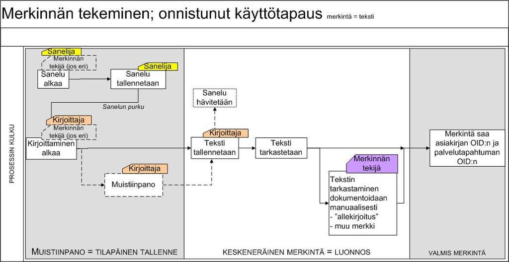 Potilastietojärjestelmien käyttötapaukset, v. 2.11 33 (164) Kuva 3-a Merkinnän tekemisen vaiheet ja mahdolliset tilat 3.1.5 Poikkeus- ja virhetilanteet Poikkeustilanteet kuvataan tilanteina, joissa peruskäyttötapauksen kulku toteutetaan PTJ:ssä poikkeavasti.