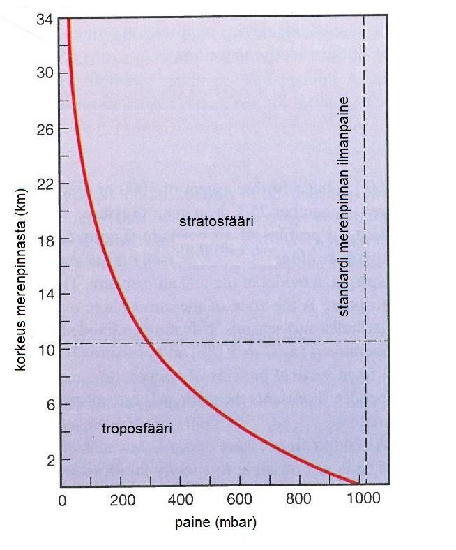 ILMANPAINEEN PYSTYSUUNTAISET MUUTOKSET Gravitaation seurauksena ilmakehän korkeimmat ilmanpainelukemat löytyvät merenpinnan tasolta, sillä maan vetovoima puristaa ilmaa sitä enemmän, mitä enemmän