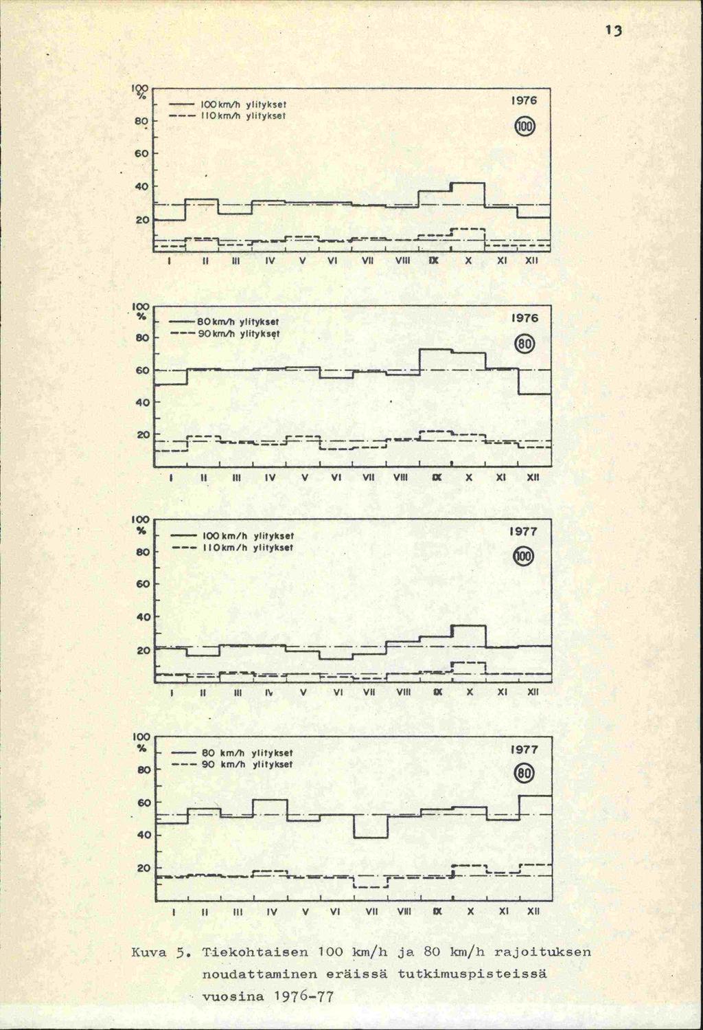 13 - IO0krrt/h yiiykset 1976 IIOkm/b ylitykset 60 40 20.yrj - -. - ' ---1 1 1-1 II III IV V VI VII VIII IX X XI 100 80-80knvh ylitykset 1976 ---9Okm/b ylitykset 60 40 20 _f -.