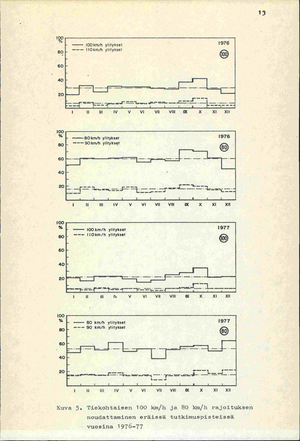 13 60 - IOOkm/h ylitykset 1976 IIOkm/h yhtykset 60 40 20 ---.!T.]. - l I 1 - II III IV V VI VII VIII IX X XI 100 80-8Okm/h ylitykse? 1976 90km.')', ylitykset 80 60 40 20 - -- l % - -.