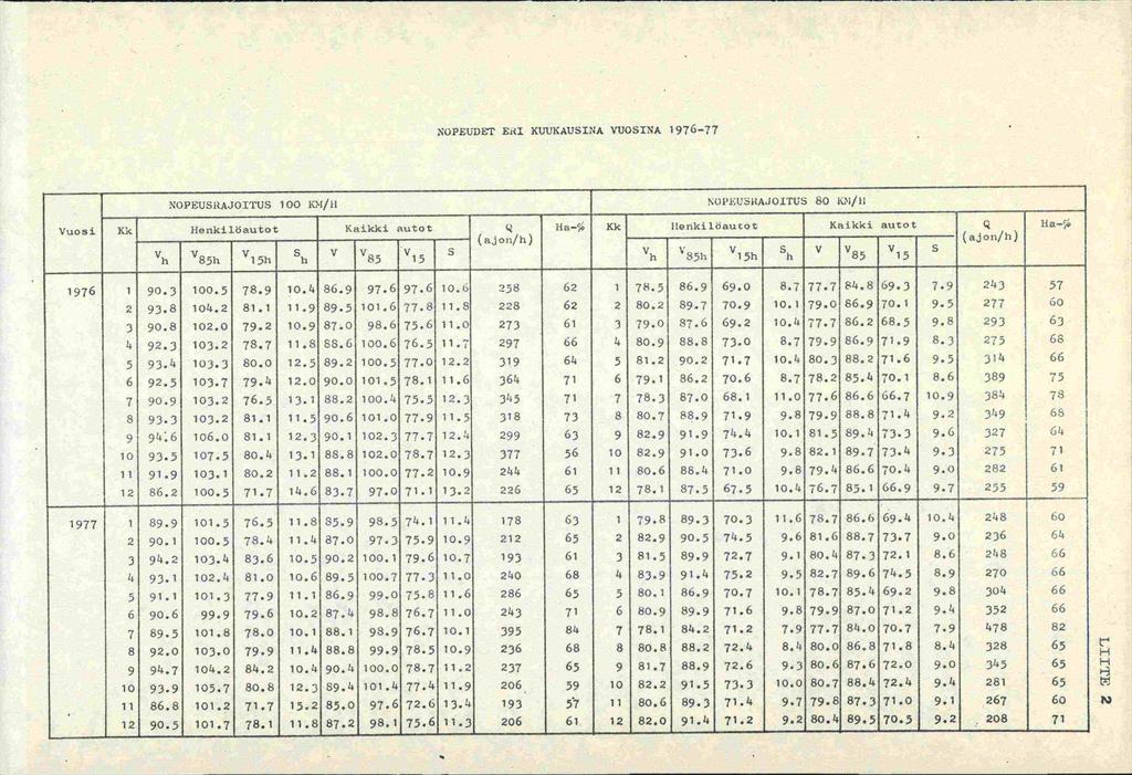 NOPEUDET ELLI KUuKAUSINA VUOSINA 1976-77 NOPEUSRAJOITUS 100 1Cl/}I NOPEUSilAJOITUS 80 KN/11 Vuosi Kk Henkilöautot Kaikki autot Q Fla-% Kk llenkilöautot Kaikki autot Q (ajon/h) - - - (ajon/h) - - - -